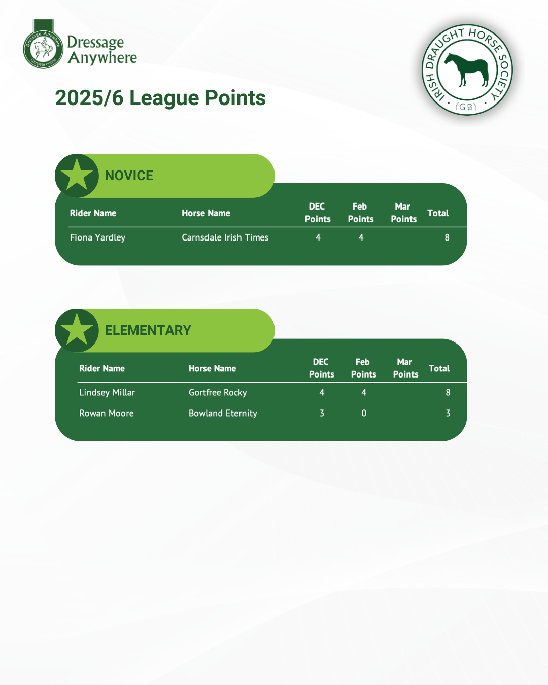 Poster with Novice and Elementary points