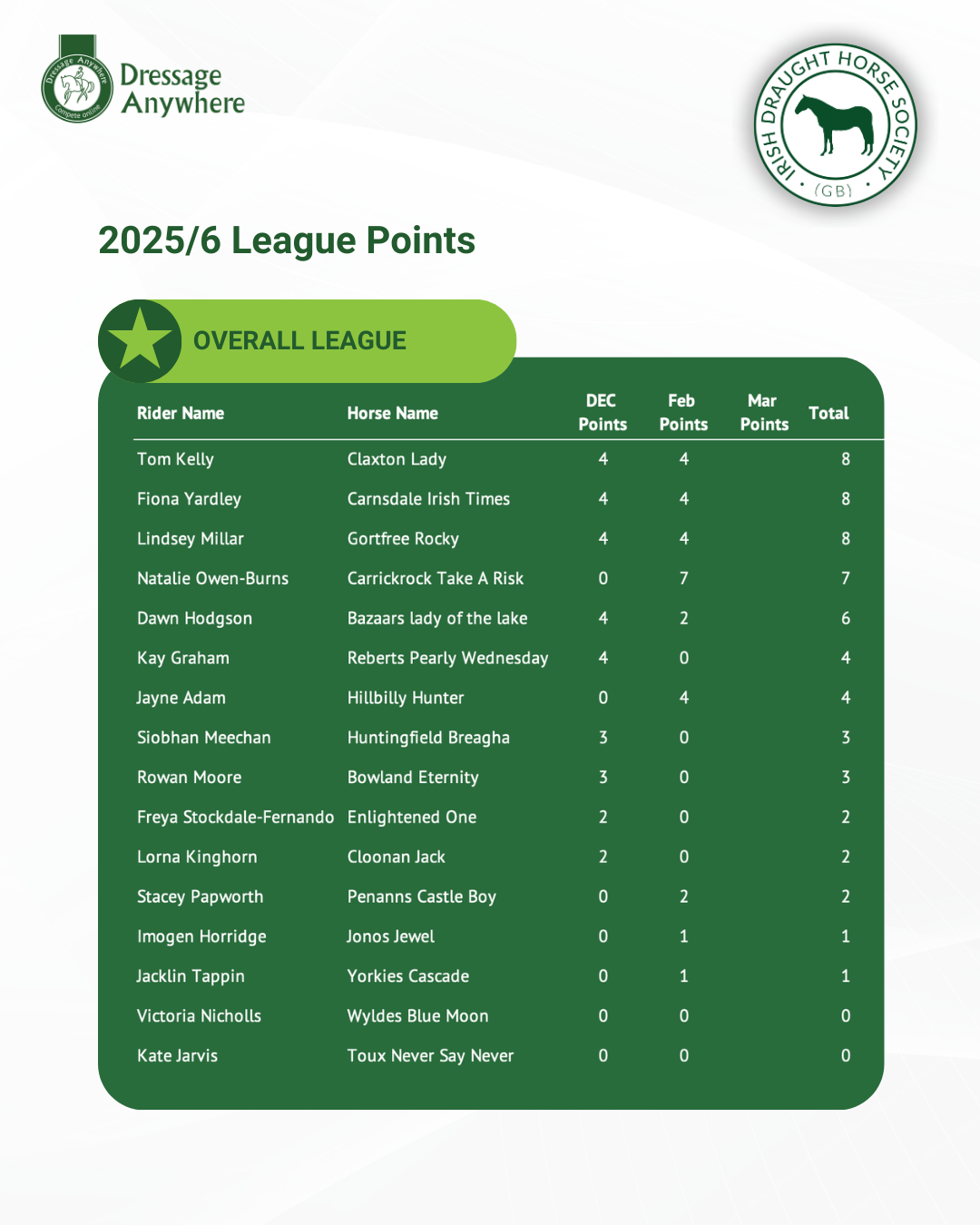 Poster with league points